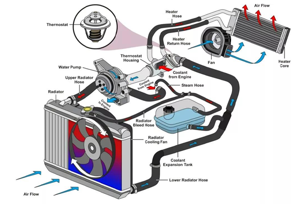 graphic showing the components of an engine's cooling system